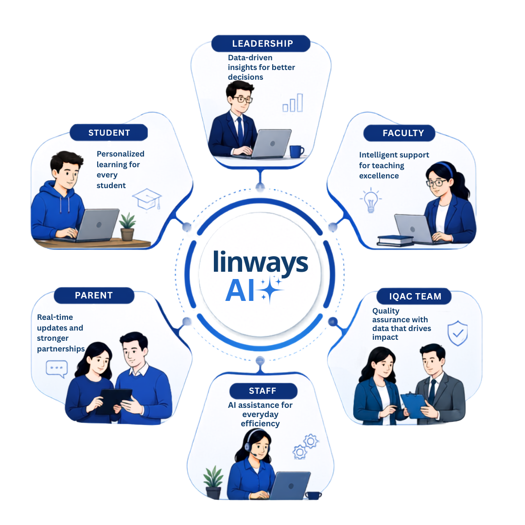 Linways AI serving students, faculty, leadership, parents, staff and IQAC teams