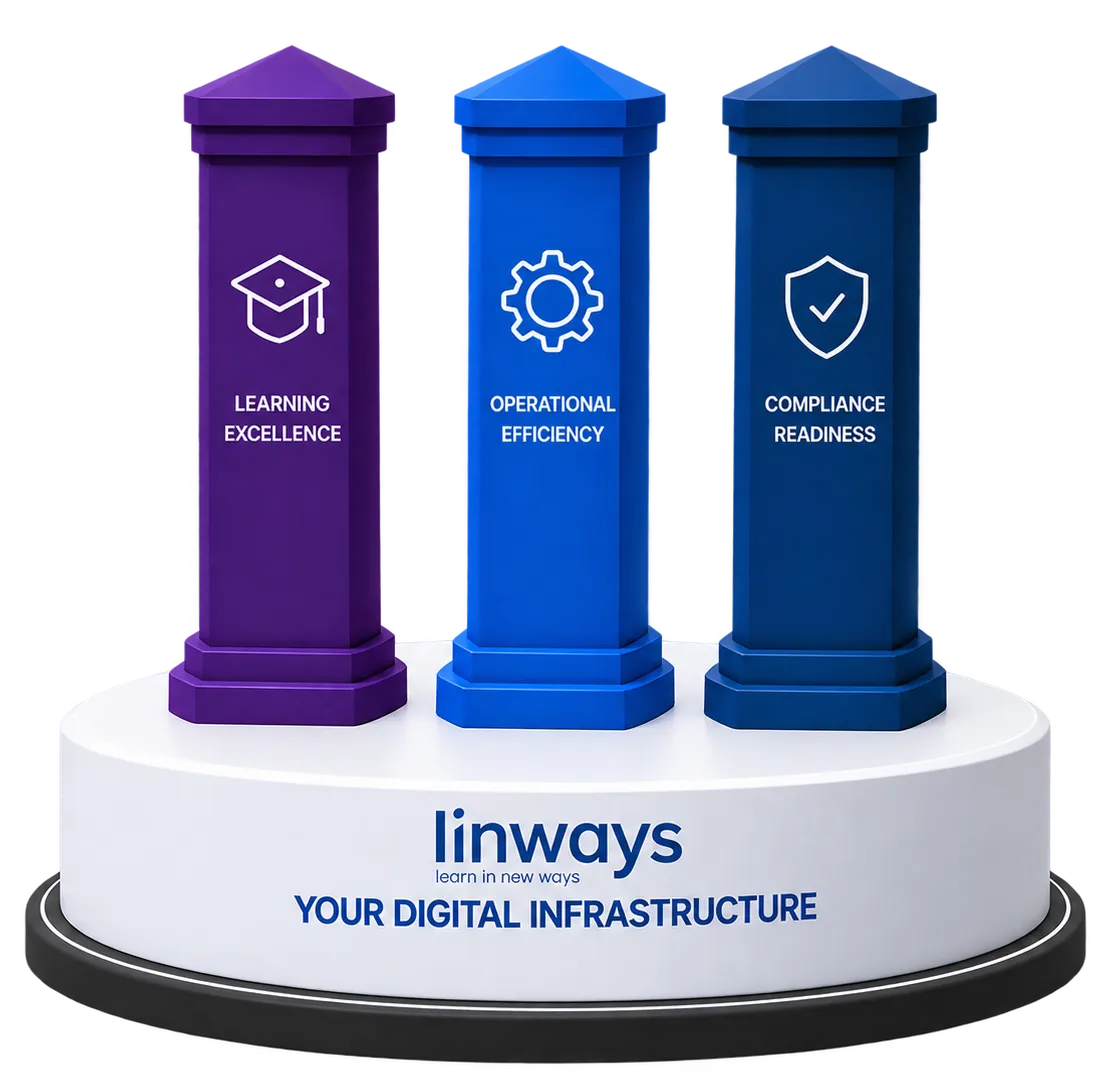 Linways pillars: Learning Excellence, Operational Efficiency and Compliance Readiness