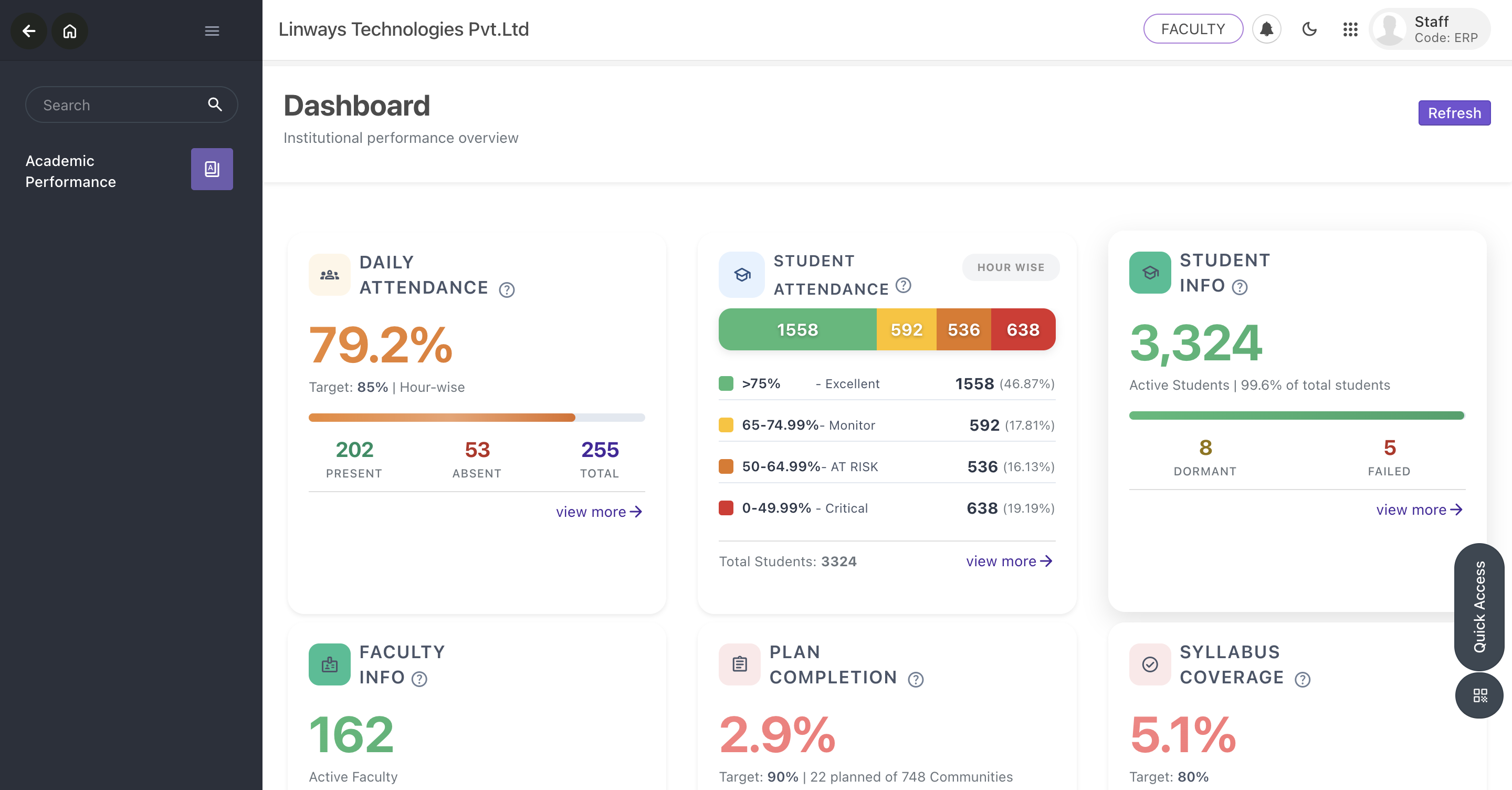 Linways institutional dashboard showing attendance, student and faculty KPIs